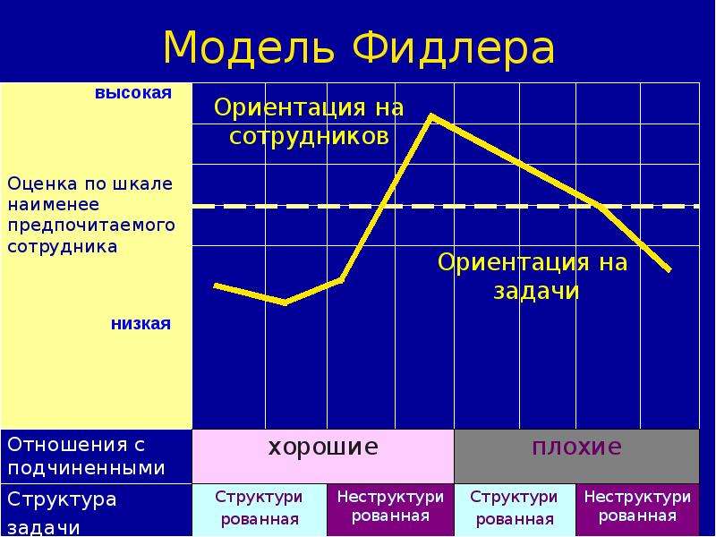 Тема 14. Ситуационная модель руководства ф. Фидлера. Ситуационная теория Фреда Фидлера. Модель лидерства Фидлера. Ситуационная теория лидерства Фреда Фидлера.