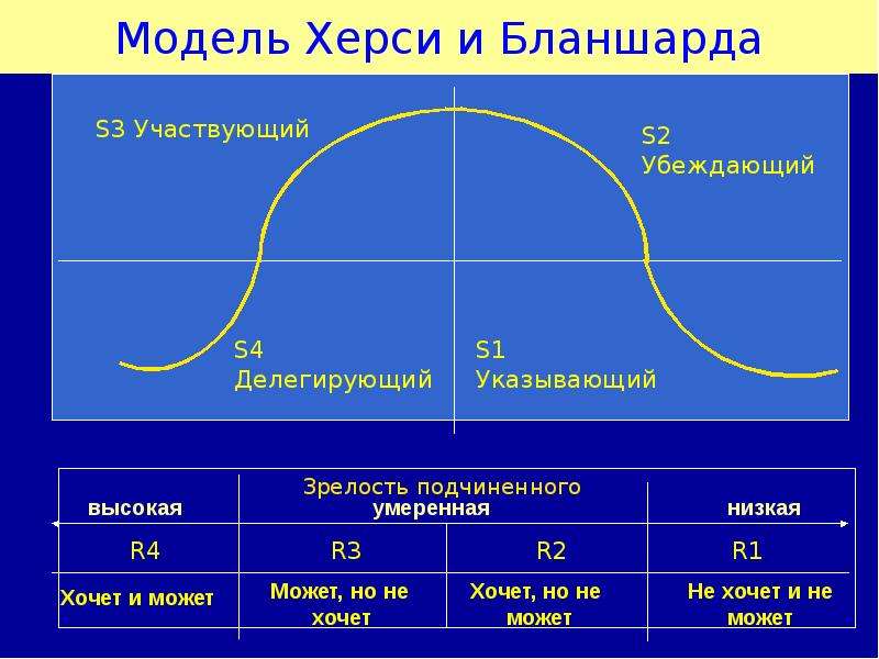 Модель ситуационного лидерства херси и бланшара презентация