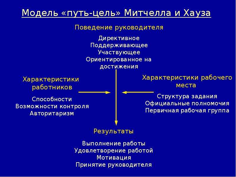 Путь модели. Модель путь цель Хауза и Митчелла. Модель лидерства путь цель Хауза и Митчелла кратко. Модель «путь-цель» Митчелла и хауса. Концепция путь цель Хауза и Митчелла.