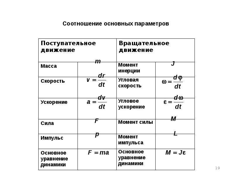 Связь вращательных и поступательных характеристик. Кинематика вращательного движения твердого тела формулы. Динамика поступательного и вращательного движения формулы. Кинематика и динамика поступательного движения. Равномерное поступательное движение формулы.