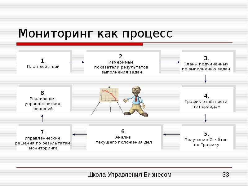 Мониторинг процессов. Мониторинг как процесс. Измеримые показатели. Измеримыми показателями решения задачи.