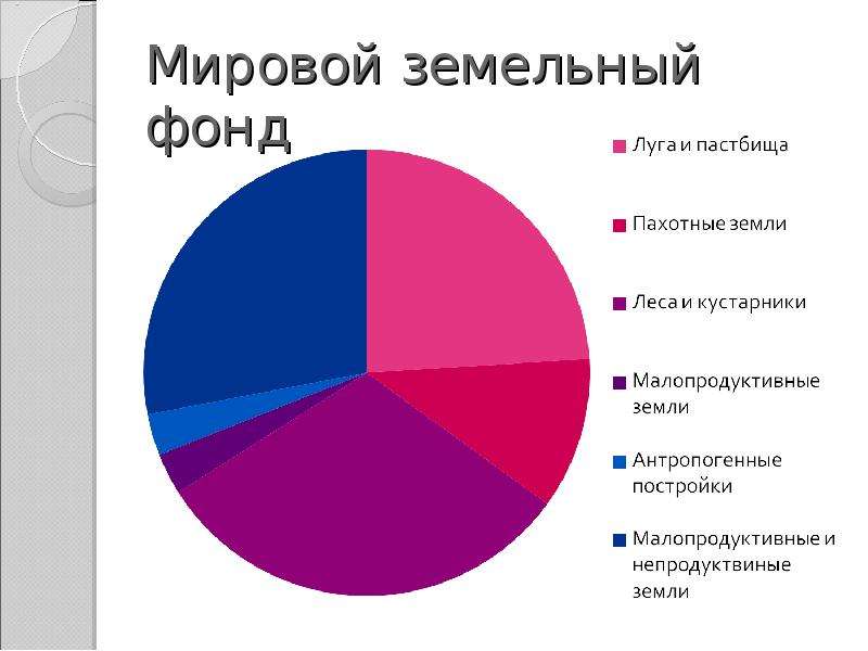 Земельный фонд. Структура земляного фонда РФ. Состав мирового земельного фонда. Структура мирового земельного фонда диаграмма. Структура мирового земельного фонда.