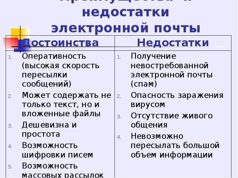 Электронная почта плюсы и минусы презентация