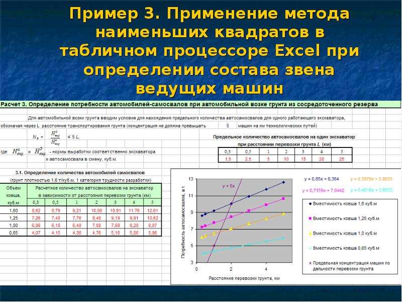 Метод наименьших квадратов презентация