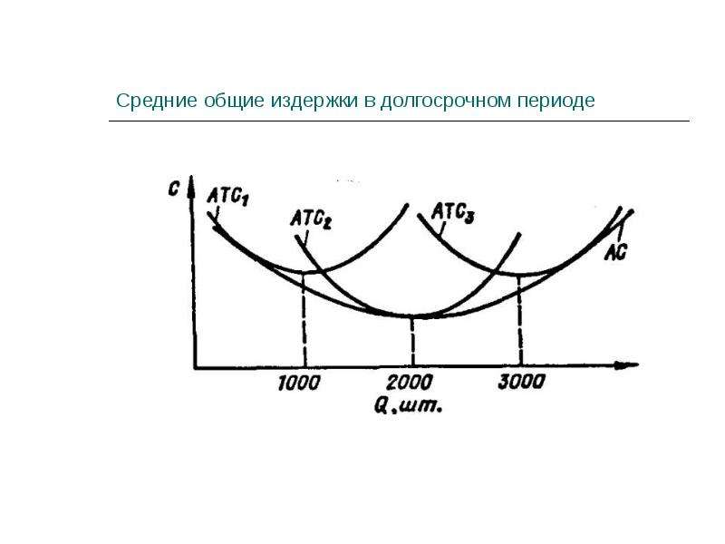 Периоды производства. Общие издержки в долгосрочном периоде. Средние Общие издержки в долгосрочном периоде. Кривая издержек в долгосрочном периоде. Кривые издержек в долгосрочном периоде.