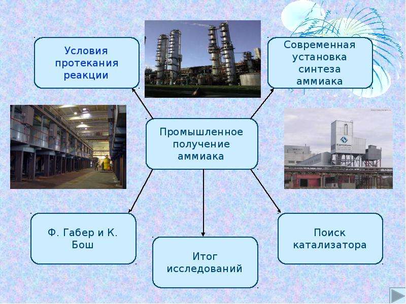 Производство аммиака презентация 9 класс