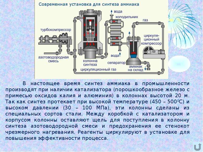 Аммиак производство схема