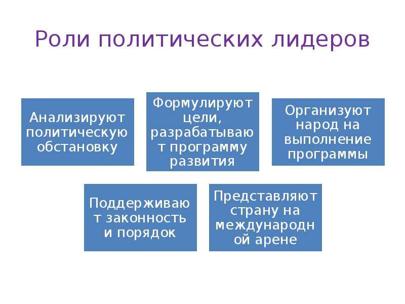 Какую роль политики. Роль политического лидерства. Важность политического лидерства. Цели политического лидера. Поли политического лидера.