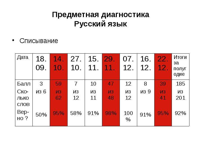 Диагностика по русскому. Диагностика русский язык. Предметная диагностика. Баллы предметной диагностики. Баллы по диагностике по русскому языку.