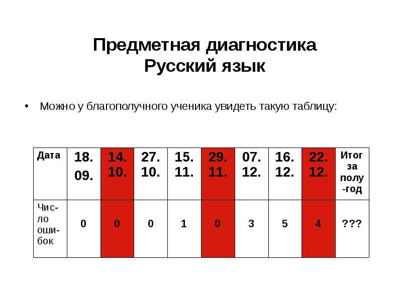 Диагностическая русский 9 класс. Диагностика русский язык. Предметная диагностика. Предметная диагностика ученика 1 класс. Диагностика по русскому языку.