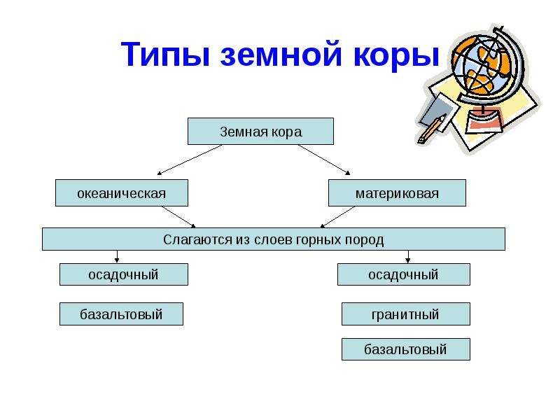 Презентация строение земной коры 5 класс география