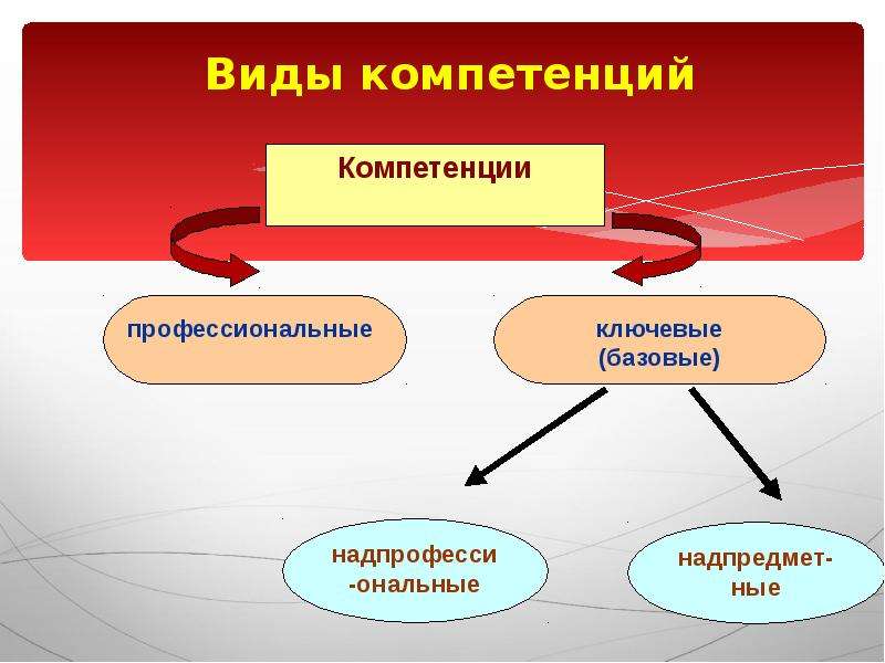 Виды компетенций