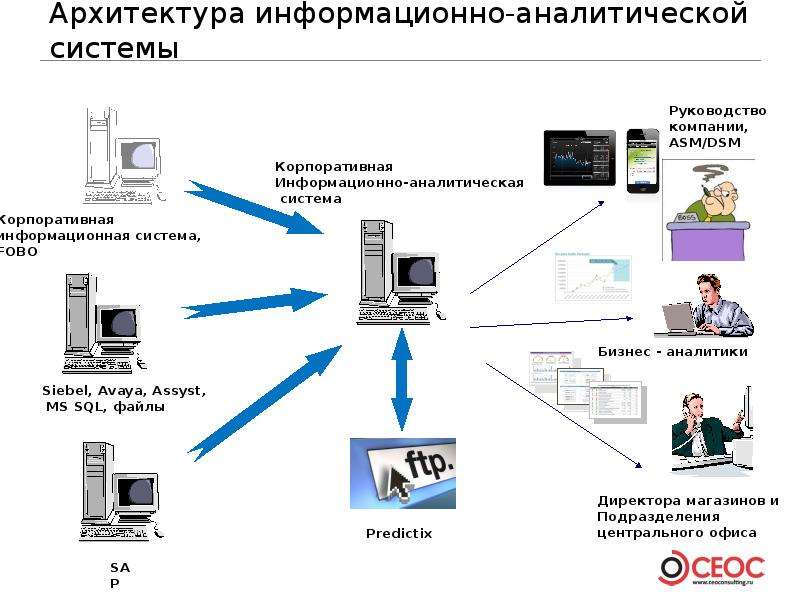 Архитектура информационных систем. Информационно-аналитическая система. Архитектура информационной системы. Архитектура информационных систем предприятия. Аналитические информационные системы.