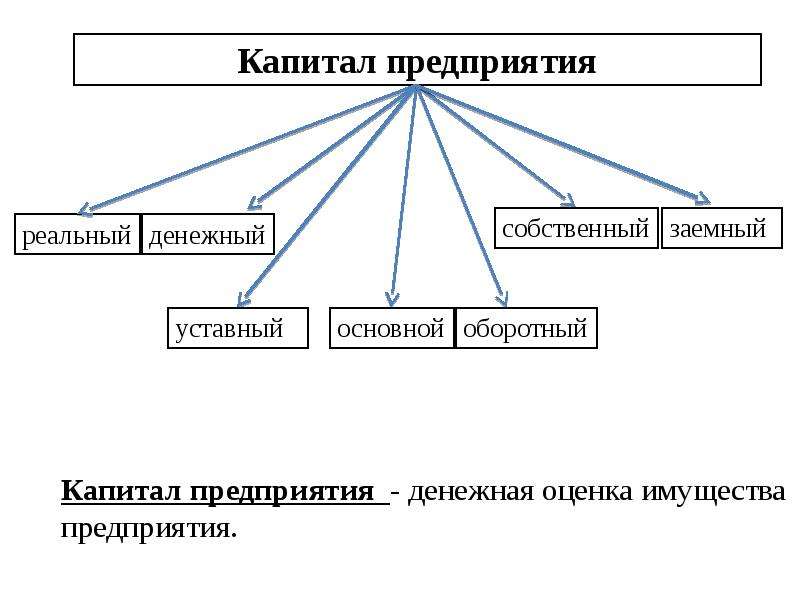 Виды имущества предприятия схема