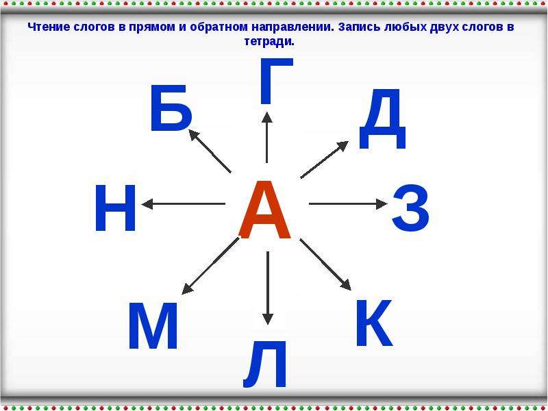 Направление букв. Чтение слогов в прямом и обратном направлении. Чтение слогов с буквой с. Круговые слоги с буквой а. Чтение прямых и обратных слогов.