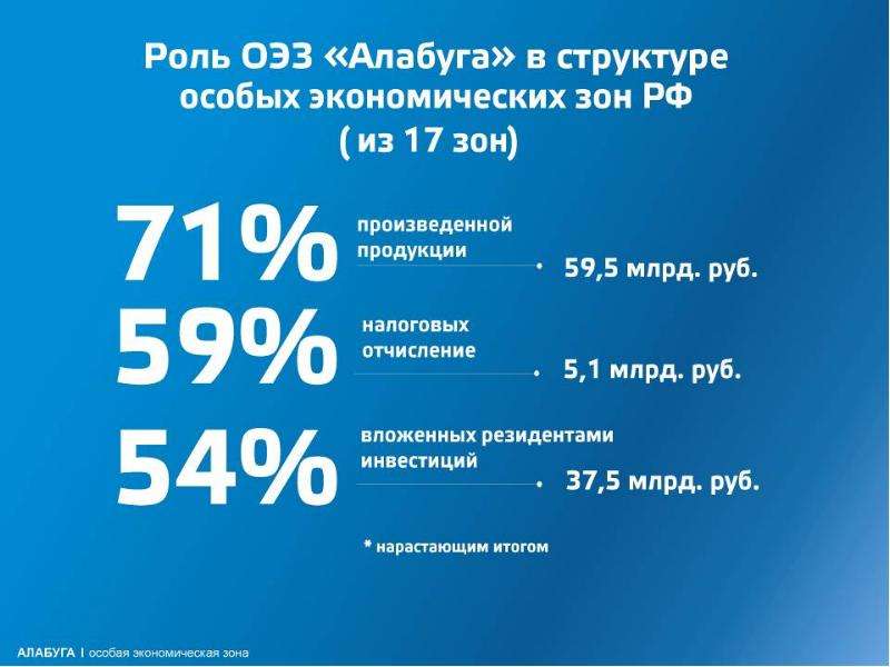 Структура оэз. ОЭЗ Алабуга. Льготы ОЭЗ. Свободная экономическая зона Алабуга. Алабуга особая экономическая зона презентация.