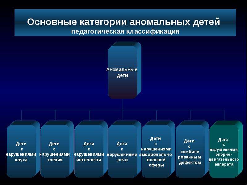 К факторам определяющим картину аномального развития относятся