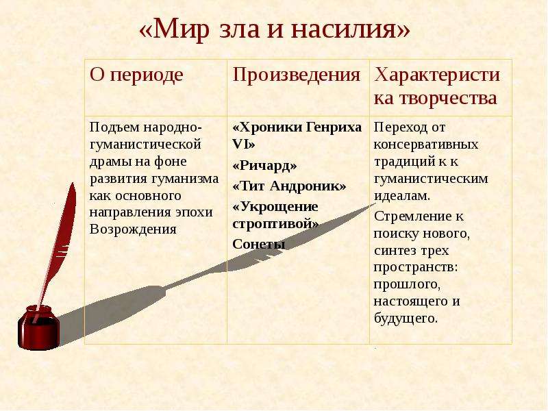 Периоды творчества шекспира