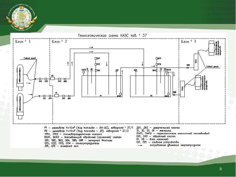 Технологическая схема азс с описанием