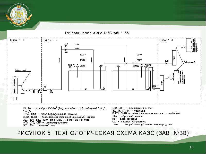 Принципиальная технологическая схема азс