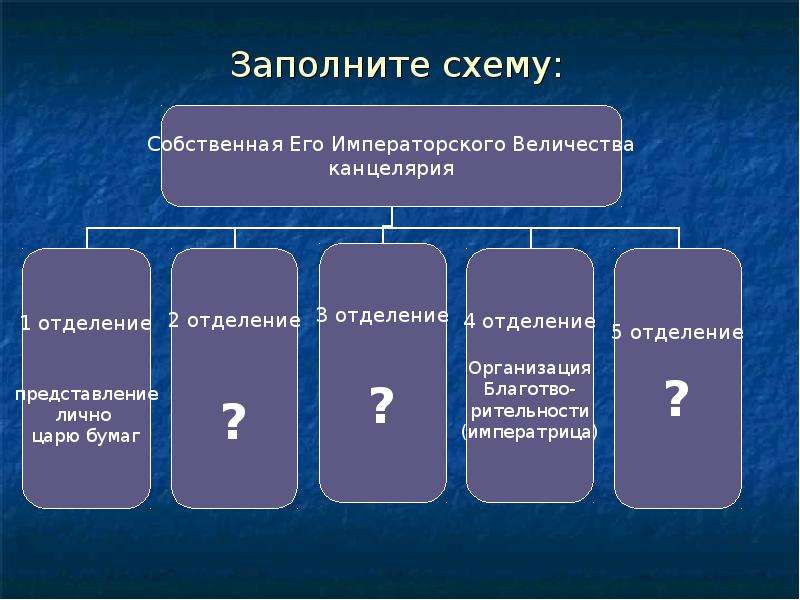 Его императорского величества канцелярия. Собственная его Императорского Величества канцелярия. Собственная его Императорского Величества канцелярия здание. Собственная его Императорского Величества канцелярия схема. Отделения канцелярии Николая 1.