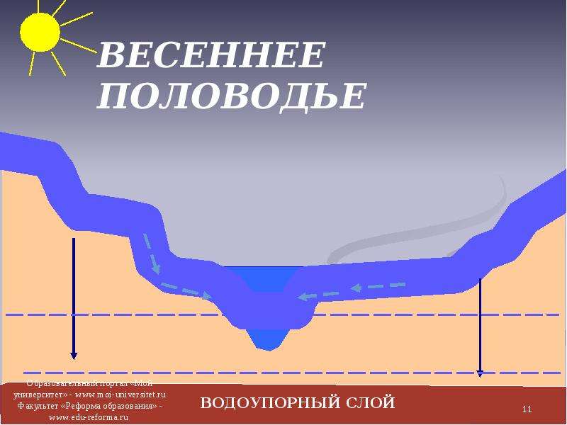 Режим реки амур половодье. Половодье это в географии. Водоупорный слой. Углубление в грунте по которому течёт Водный поток. Половодье это в географии 6 класс.