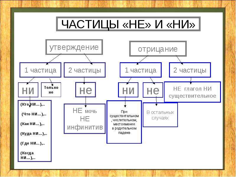 Правописание частиц презентация