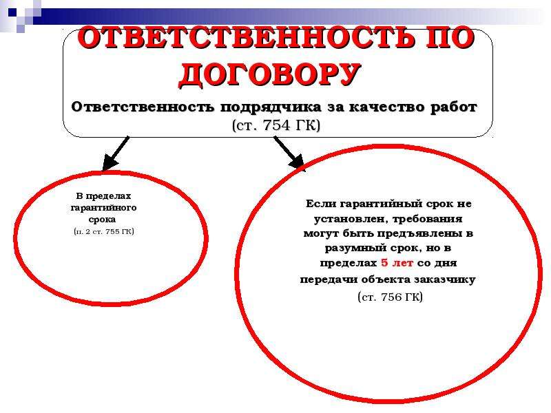 Подряд ответственность. Ответственность за неисполнение договора подряда. Ответственность сторон по договору бытового подряда. Срок гарантия в договоре строительного подряда. Ответственность строительного подряда.