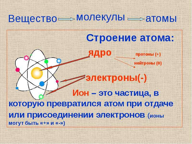 Электрон 0. Атом превратился в Ион присоединив электрон. Легче всего присоединяет электроны атом. Если вещество присоединяет электрон. Ион частицы которые получились при.