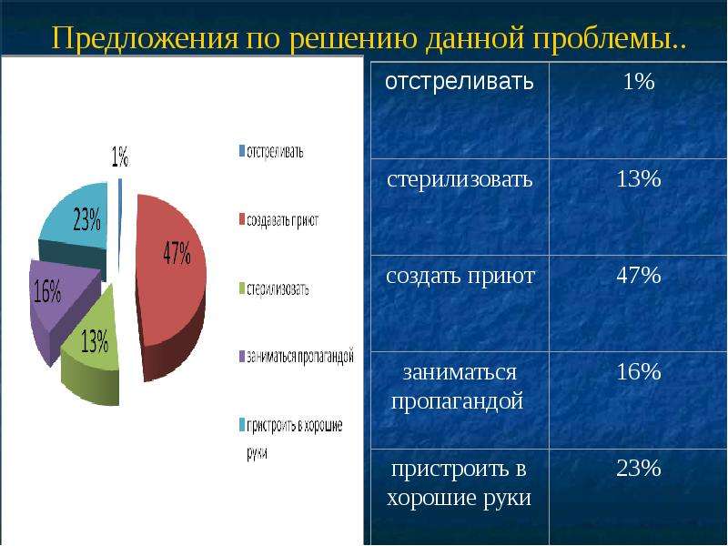 Предложение решения проблемы. Проблемы и предложения.