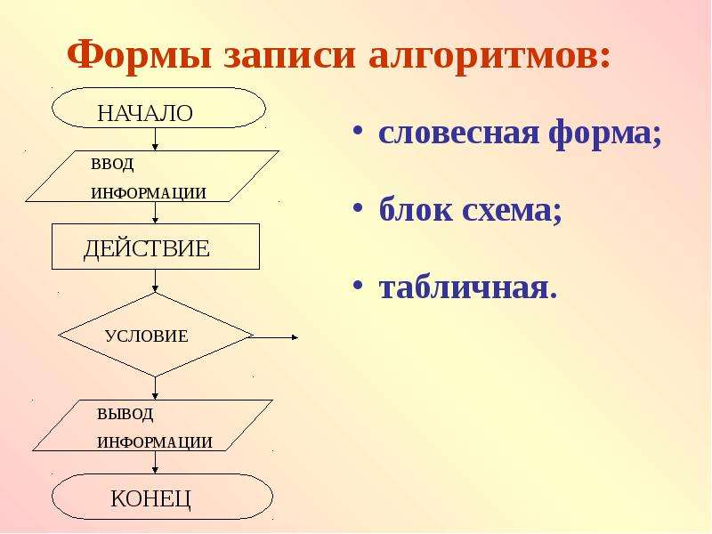 Информатика виды алгоритмов презентация