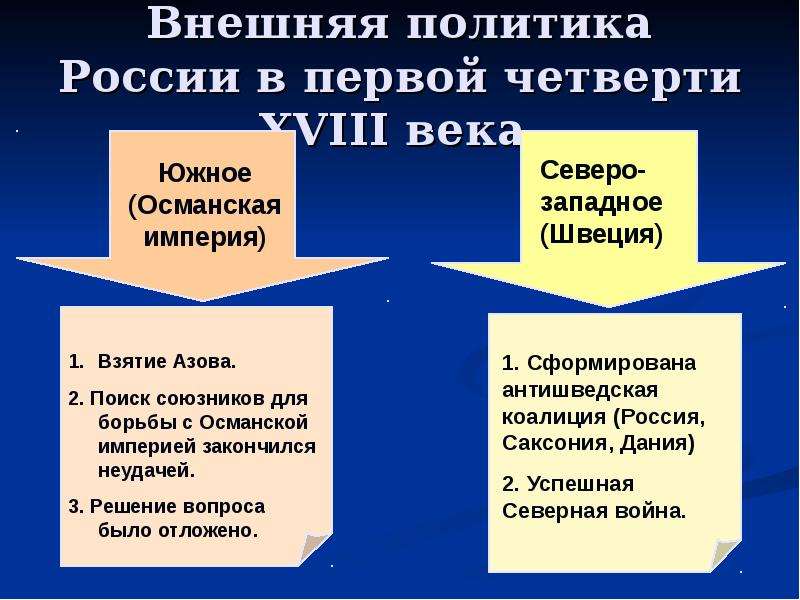 Внешняя политика первых. Внешнеполитические задачи России в конце 17 начале 18 века. Главные направления внешней политики России первой четверти 18 века. Внешняя политика России в первой четверти XVIII века. Внешняя политика России в первой четверти 18 века.