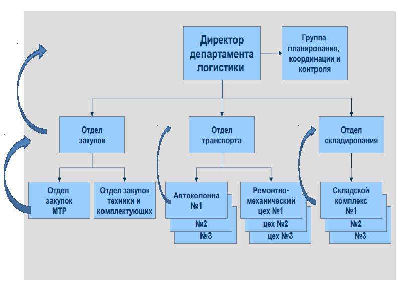 Отдел логистики завод