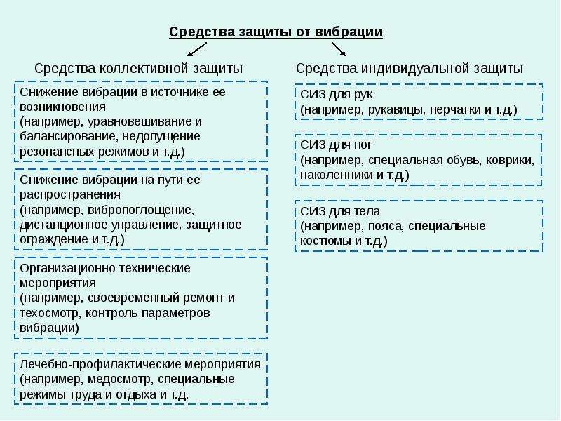 Презентация защита от вибрации