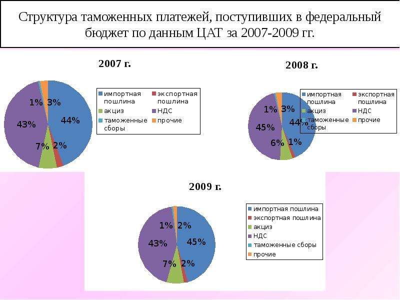 Презентация таможенная пошлина