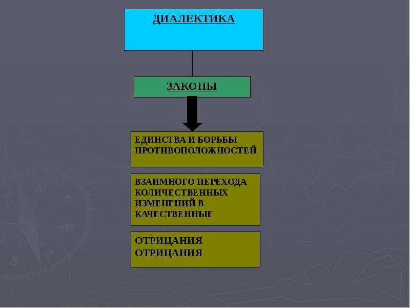 Презентация по диалектике