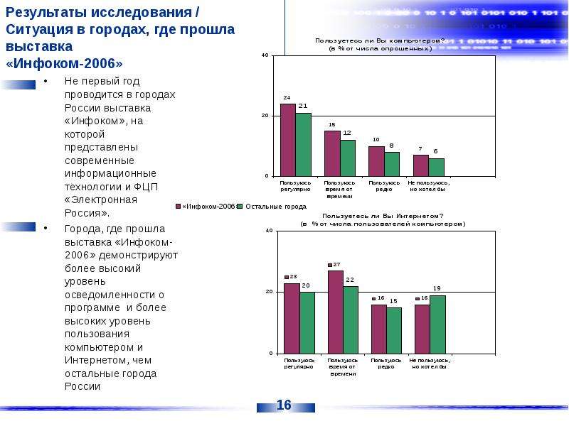 Опрос национальных проектов