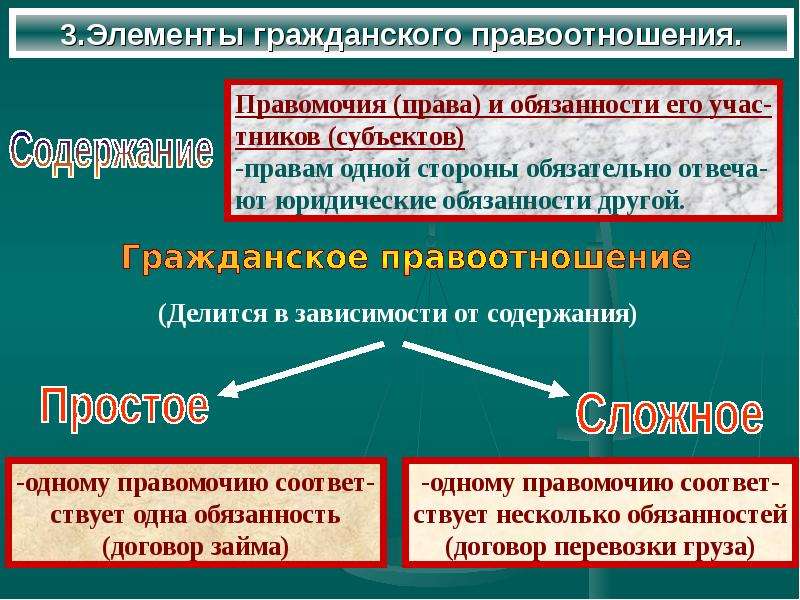 Элементы гражданского правоотношения