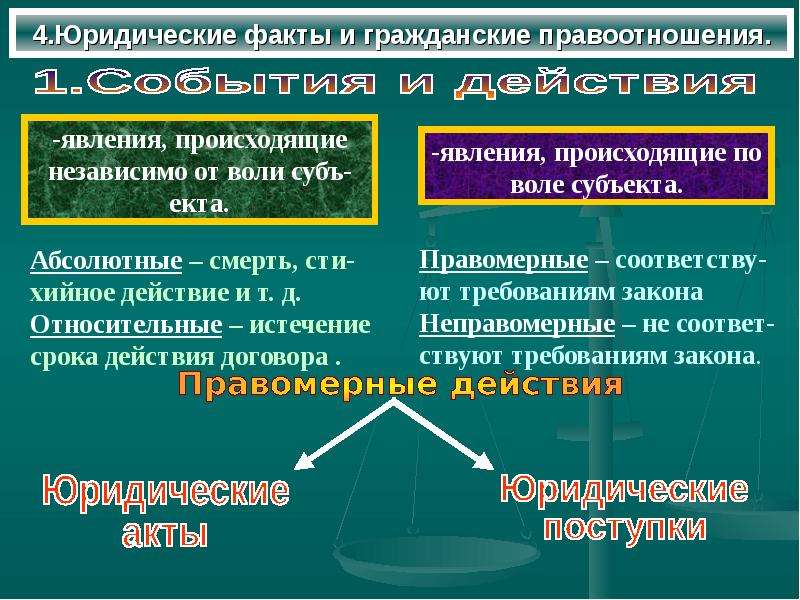 Юридические факты правоотношений. Гражданские правоотношения презентация.