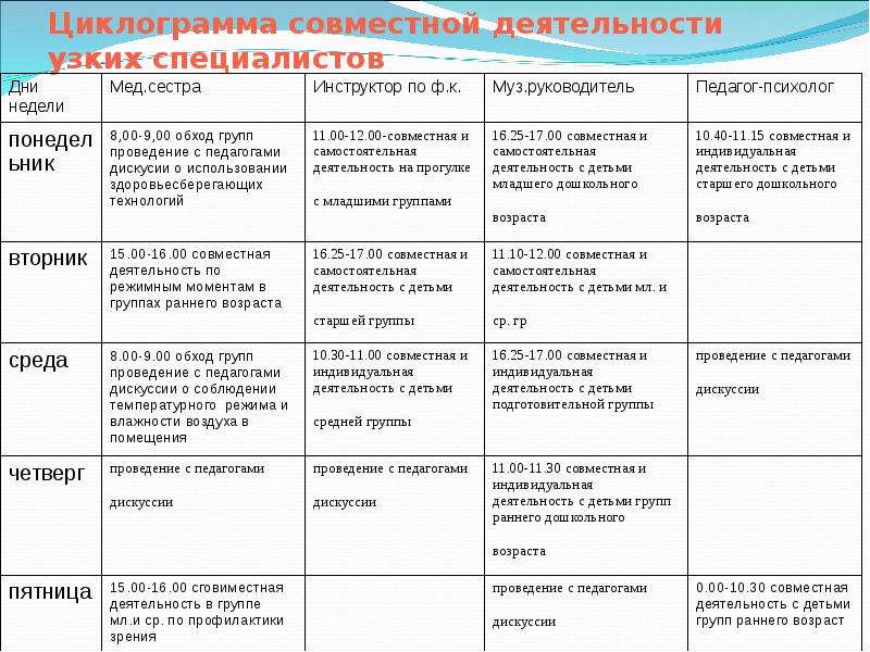 Циклограмма воспитателя. Циклограмма педагога дополнительного образования в детском саду. Циклограмма воспитателя ДОУ по ФГОС. Циклограмма деятельности воспитателя. Циклограмма работы воспитателя.