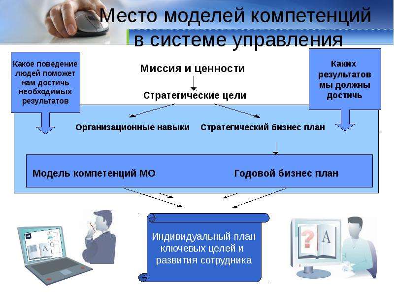 Управленческие компетенции сотрудника. Модель компетенций. Компетенции управление персоналом. Модель компетенций пример. Система компетенций в системе управления персоналом.