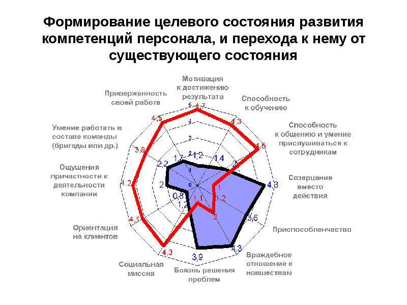 Карта компетенций сотрудника