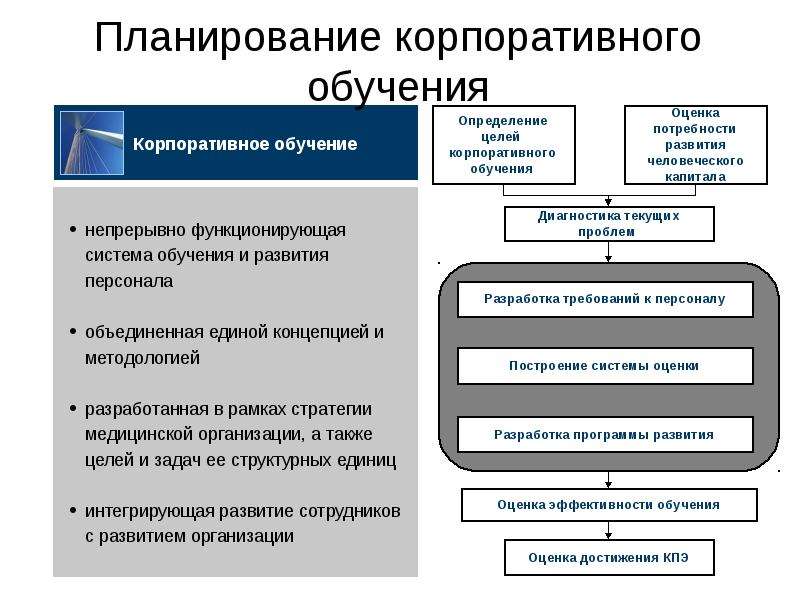 Обучающиеся система. Система обучения персонала в организации. Цели системы обучения персонала. Планирование и управление обучения персонала в организации. Структура системы развития персонала.