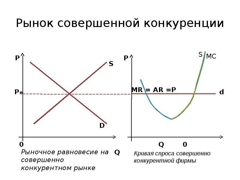 Совершенная конкурентная. Рынок совершенной конкуренции график. Условия совершенной конкуренции график. Рынок совершённой конкуренции это. График модели совершенной конкуренции.