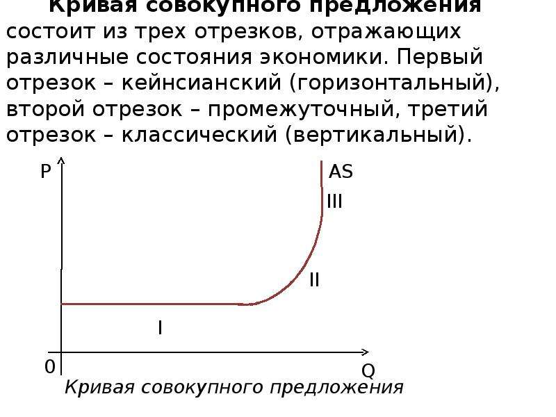 Совокупная кривая совокупного отрезка. Кейнсианский отрезок на Кривой совокупного предложения (as):. Кривая совокупного предложения кейнсианский отрезок. Кейнсианский отрезок на Кривой совокупного спроса. Кривая совокупного предложения состоит из трех отрезков:.