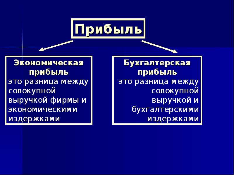 Презентация факторный доход прибыль издержки инвестиции 10 класс