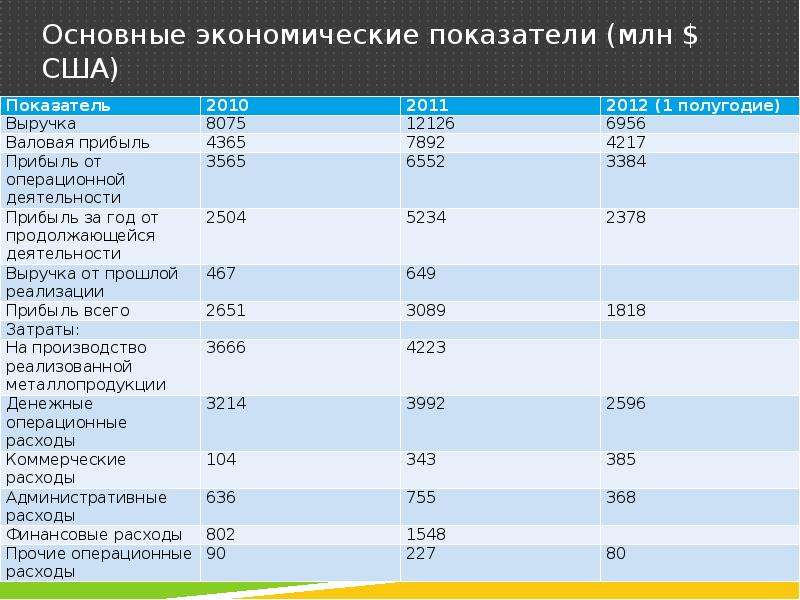 Показатели сша. Социально-экономические показатели США таблица. Экономические показатели США. Экономические показатели США И России. Показатель экономический Америки.