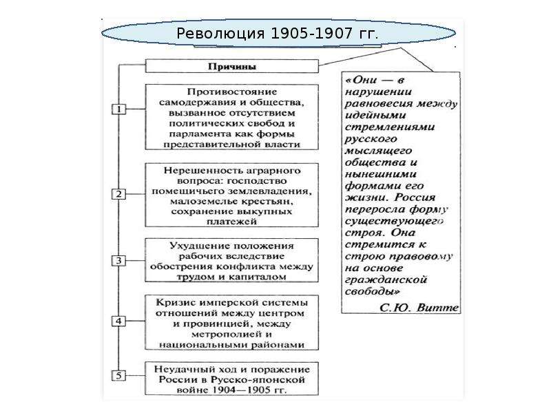 Революция 1905 1907 схема