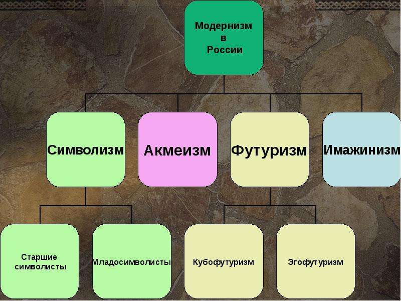 Символизм акмеизм футуризм. Символизм акмеизм футуризм имажинизм. Символизм акмеизм футуризм имажинизм таблица. Модернизм символизм акмеизм футуризм в литературе. Академизм футуризм и маджинизм.