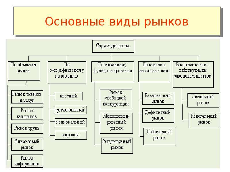 Презентация виды рынков